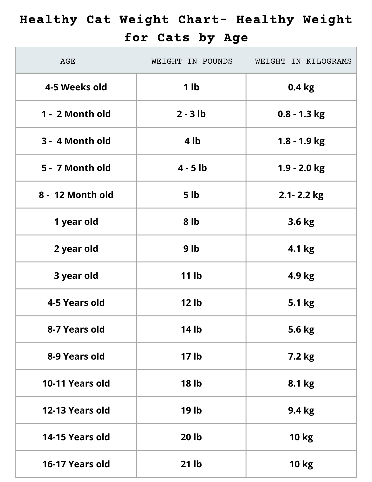 A Guide To The Healthy Cat Weight Chart By Age | Cute Kitten